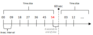 time_slice factor of 60