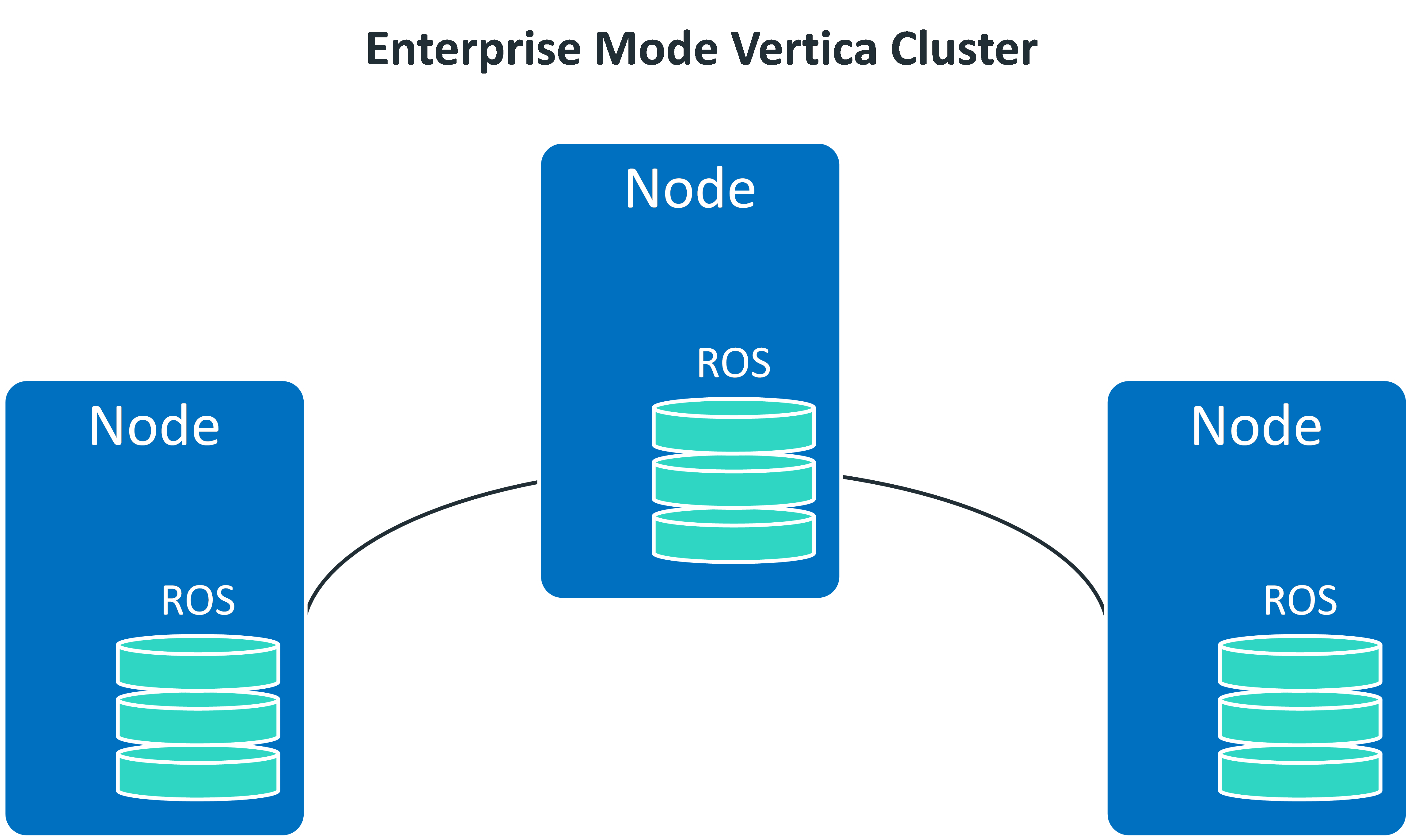 Diagram showing an Enterprise Mode database.