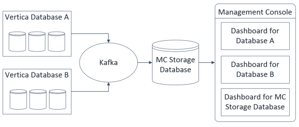 Kafka streams system data from two monitored databases to the storage database. MC uses the storage database to render individual dashboards for each monitored database. MC also always renders a dashboard for the MC storage database.
