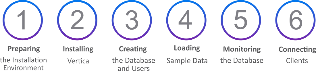 A chart showing the six steps in the quickstart guide: preparing the installation environment, installing Vertica, creating the database and users, loading sample data, monitoring the database, and connecting clients