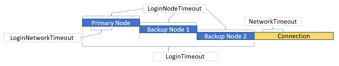 A diagram how the timeouts behave when JDBC attempts to connect to a primary node and two backup nodes