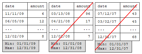 Partition pruning example