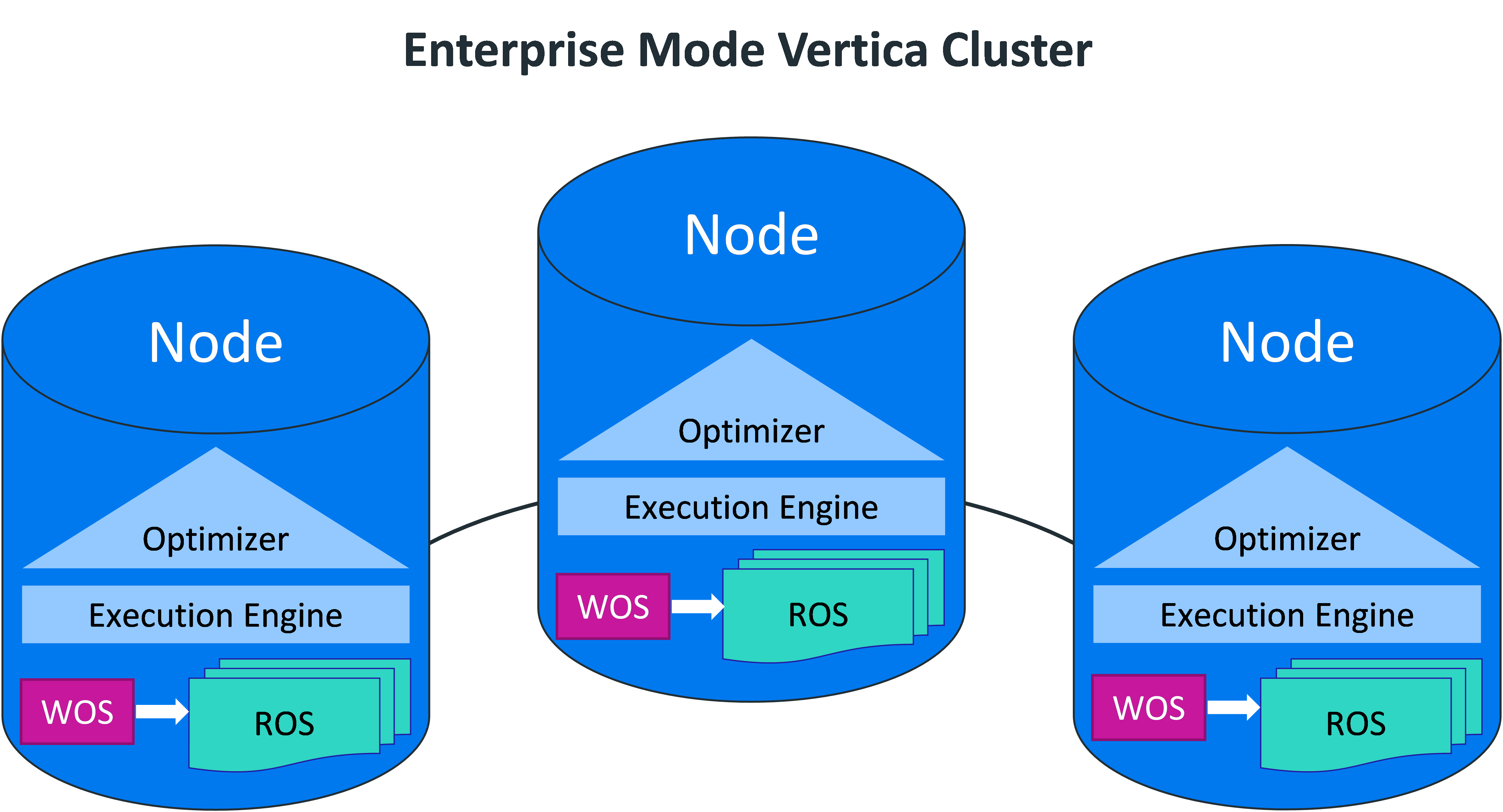 Diagram showing an Enterprise Mode database. 