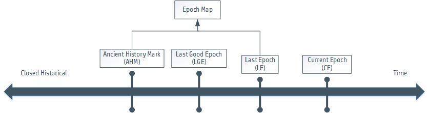 Understanding Vertica Epochs