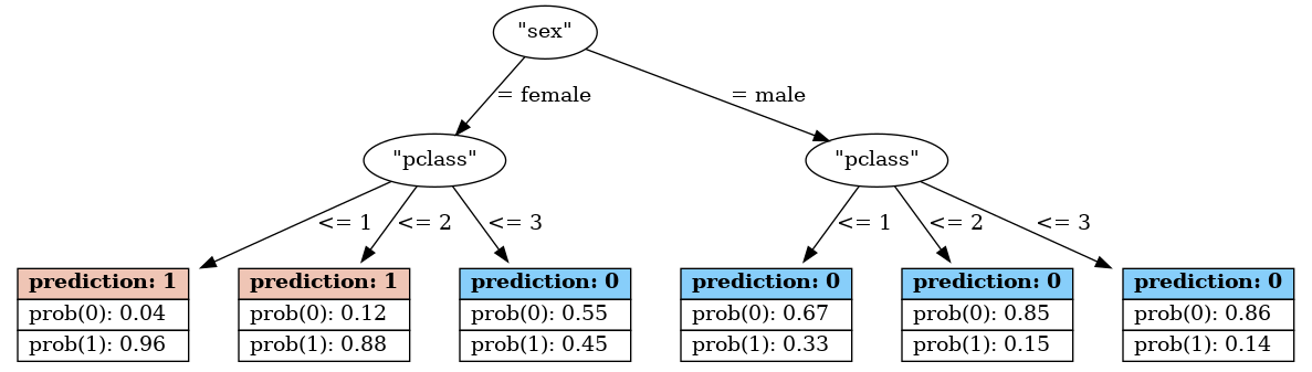 _images/core_vDataFrame_ml_chaid_tree.png