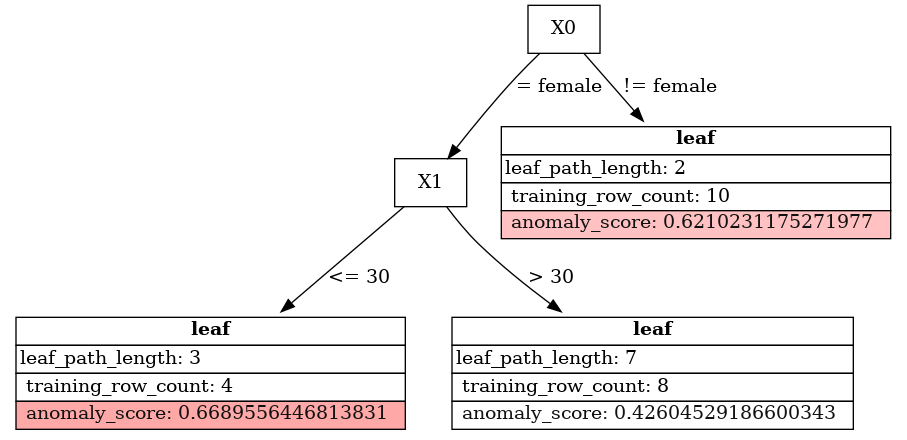 ../_images/machine_learning_memmodel_tree_binarytreeanomaly.png