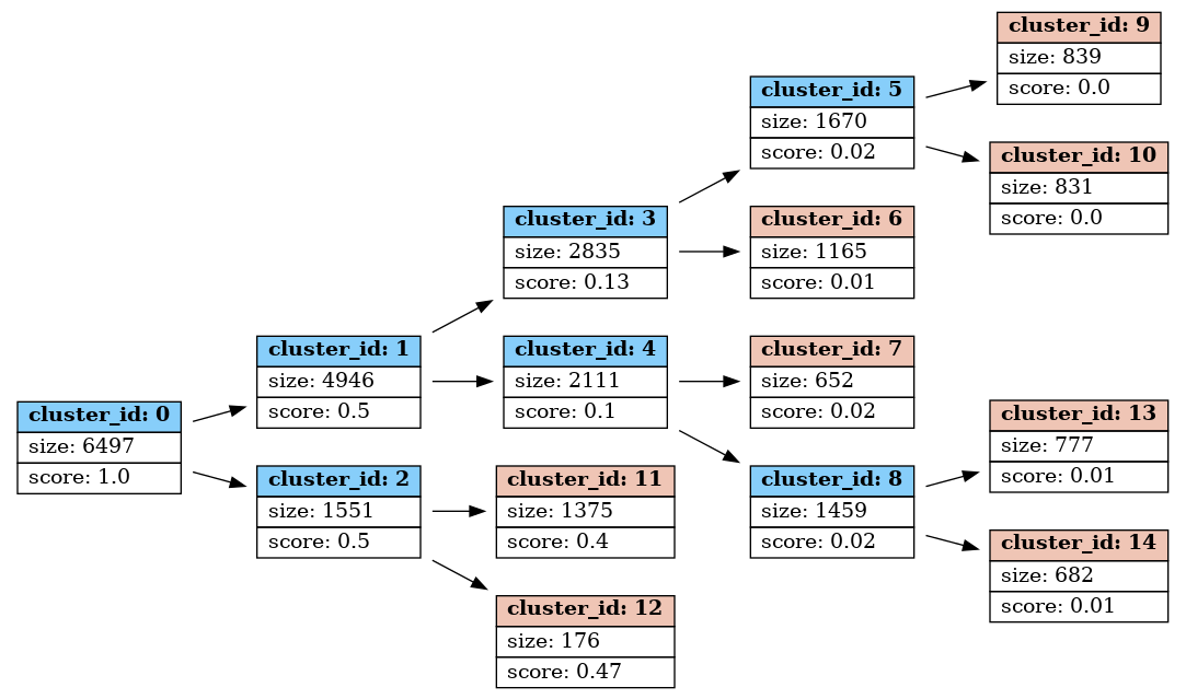 ../_images/machine_learning_vertica_tree_bisect_km_.png