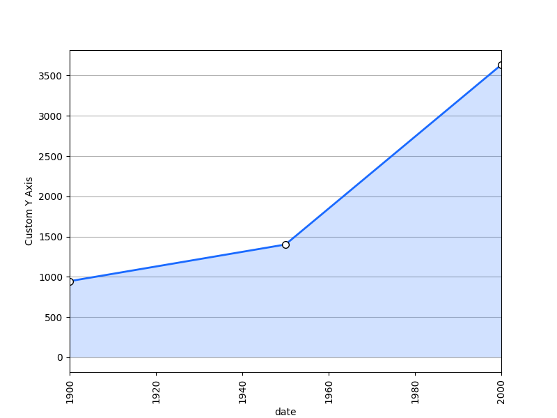 _images/plotting_matplotlib_area_custom_yaxis_label.png