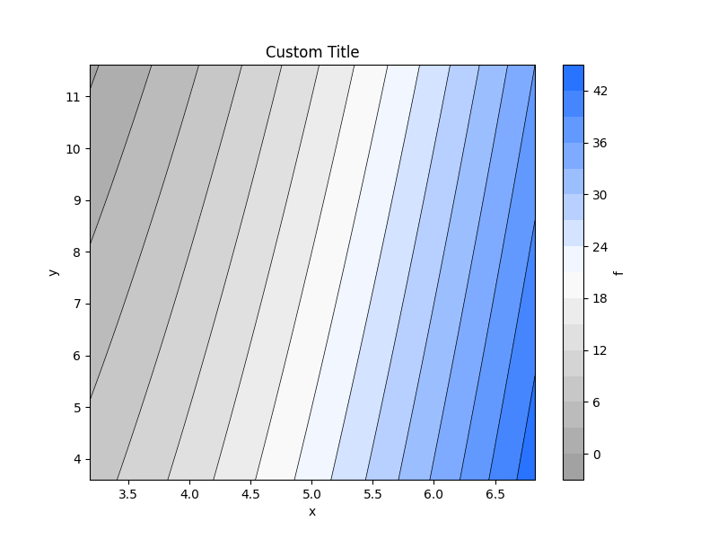 _images/plotting_matplotlib_contour_custom_title_label.png