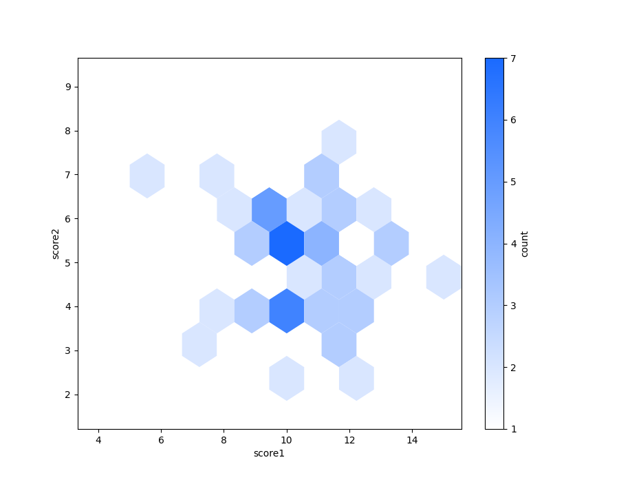 _images/plotting_matplotlib_hexbin.png