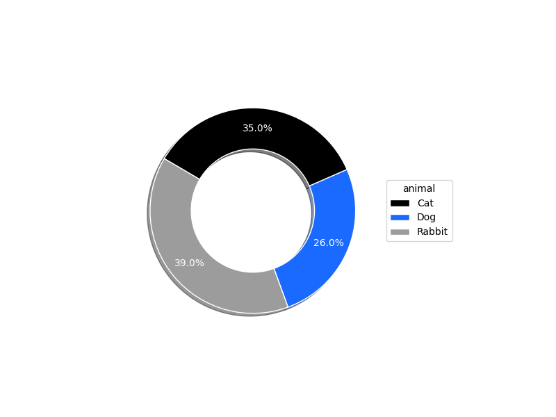 _images/plotting_matplotlib_pie_donut.png