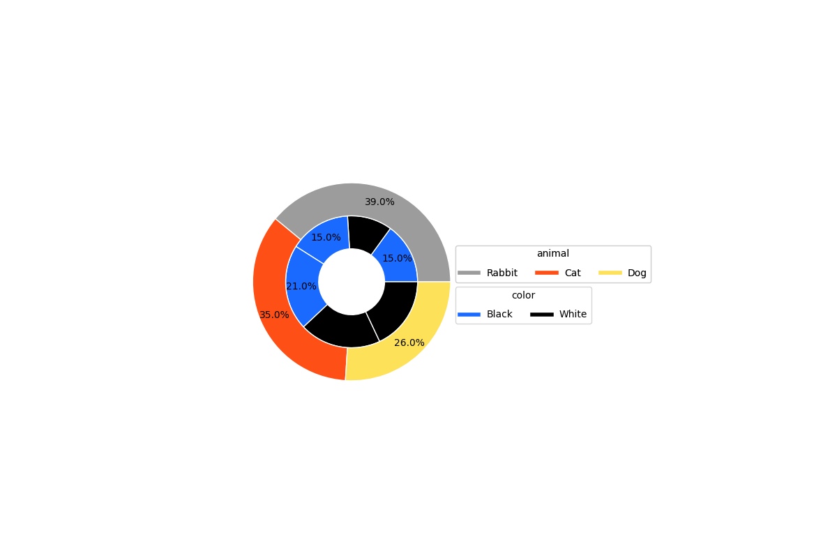 _images/plotting_matplotlib_pie_nested.png
