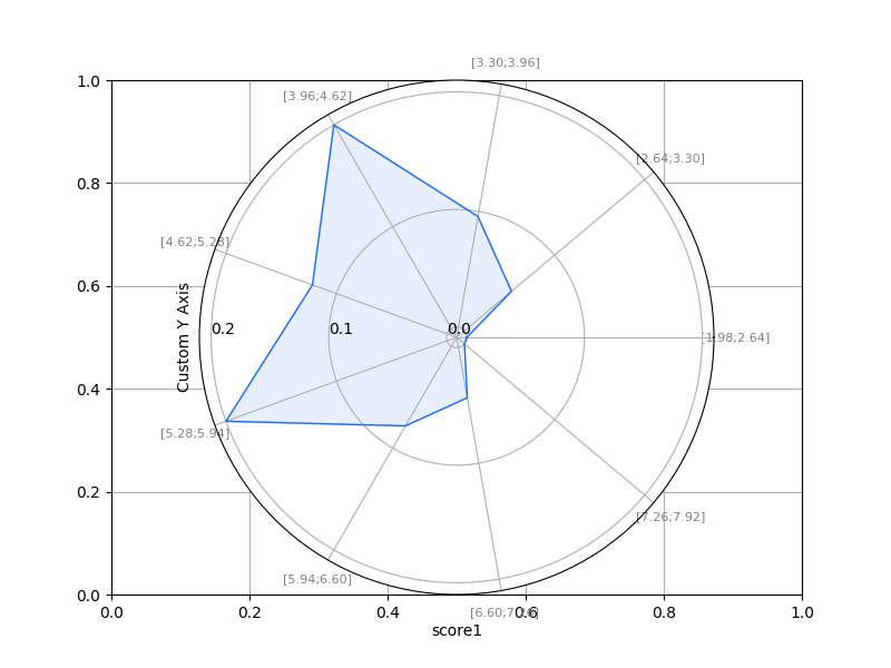 _images/plotting_matplotlib_spider_custom_yaxis_label.png