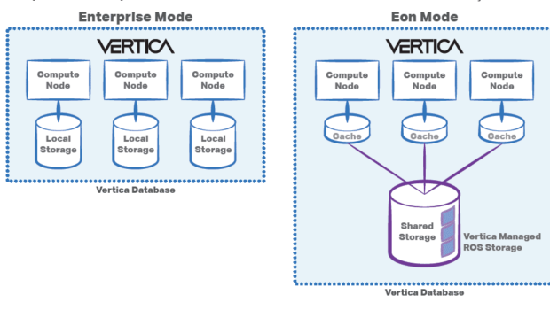 Diagram of Vertica compute and storage together in Enterprise Mode and storage centralized, and compute separate in Eon Mode