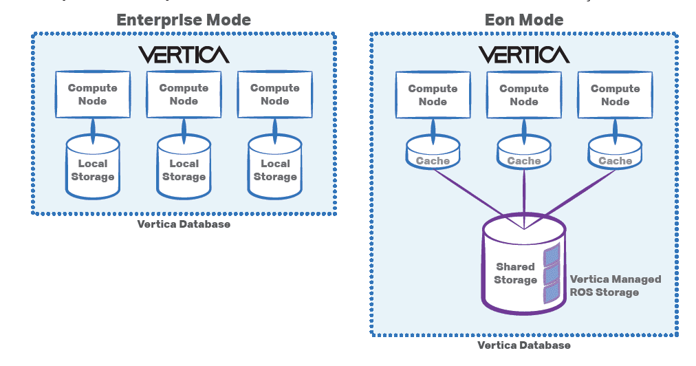 Diagram of Vertica compute and storage together in Enterprise Mode and storage centralized, and compute separate in Eon Mode