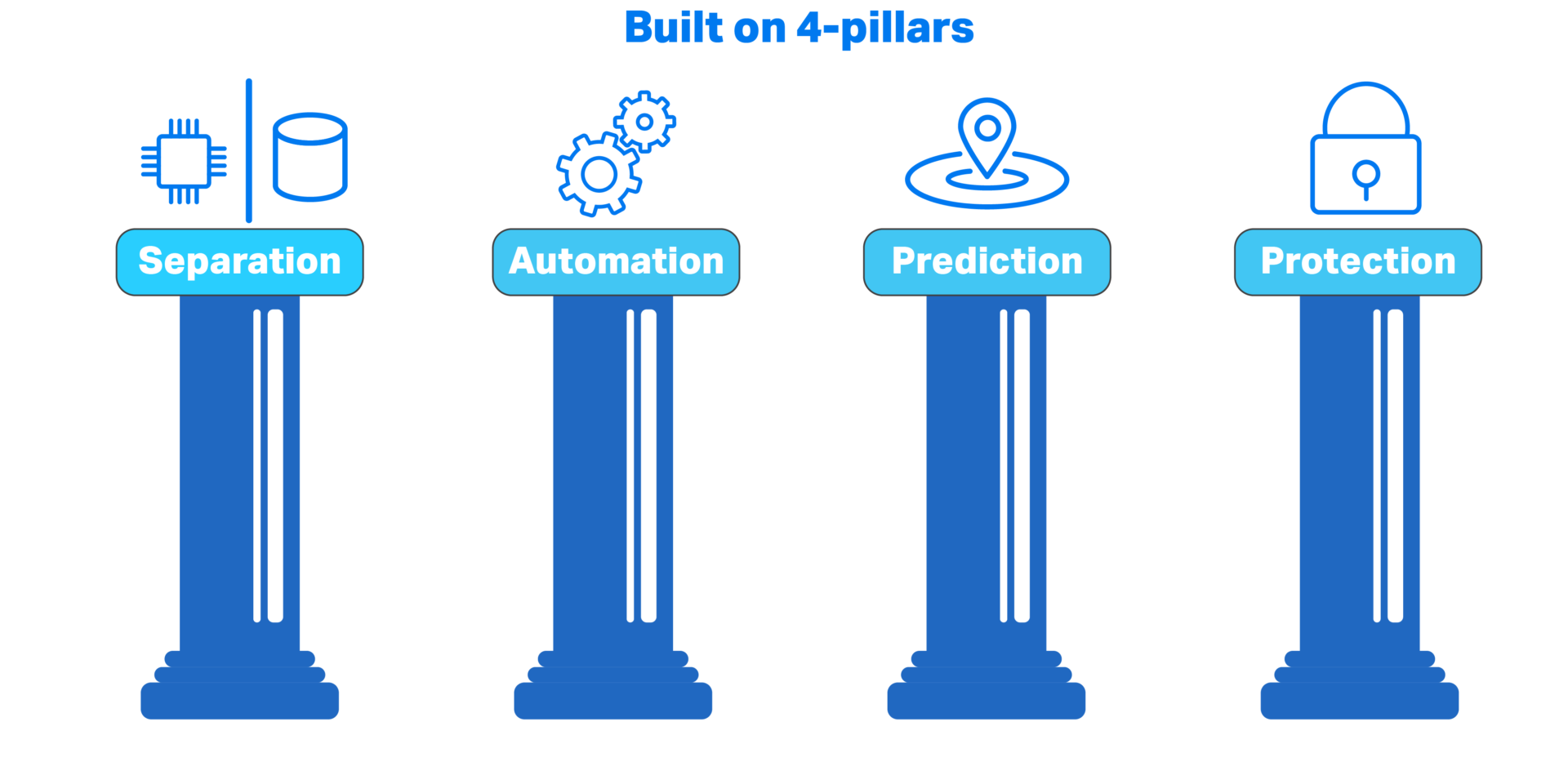 Drawing of 4 blue pillars: Separation, Automation, Prediction, Protection