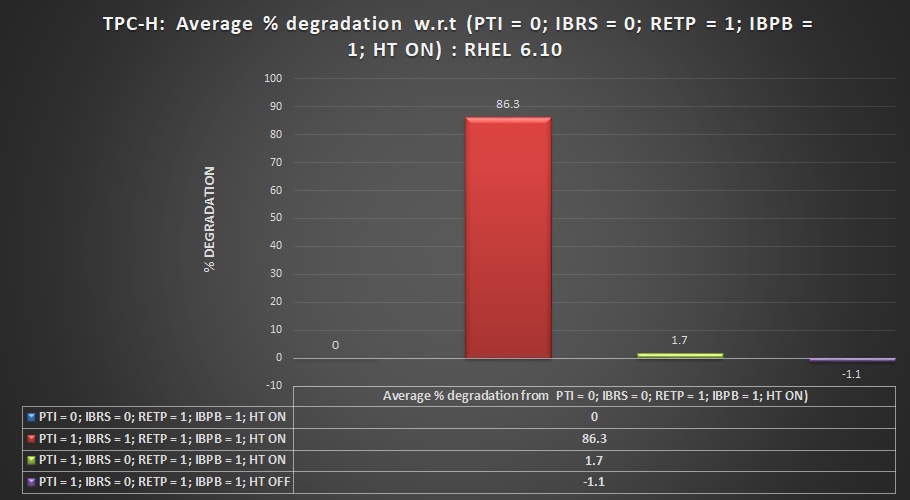 Percentage of performance degradation on Red Hat 6.10 compared to having most mitigations turned off