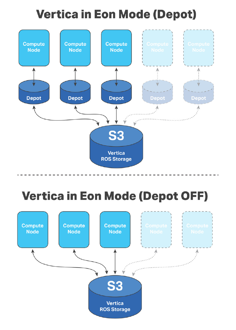 Vertica in Eon Mode with Depot On and off