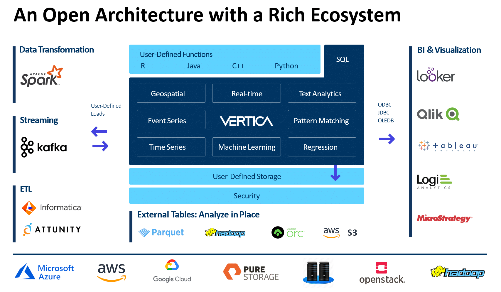Vertica Open Ecosystem Architecture Diagram