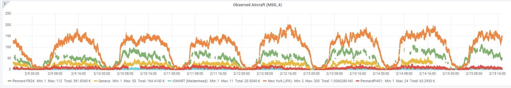 Grafana visualisation showing profile of flights during the day