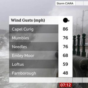 Wind gusts crazy high