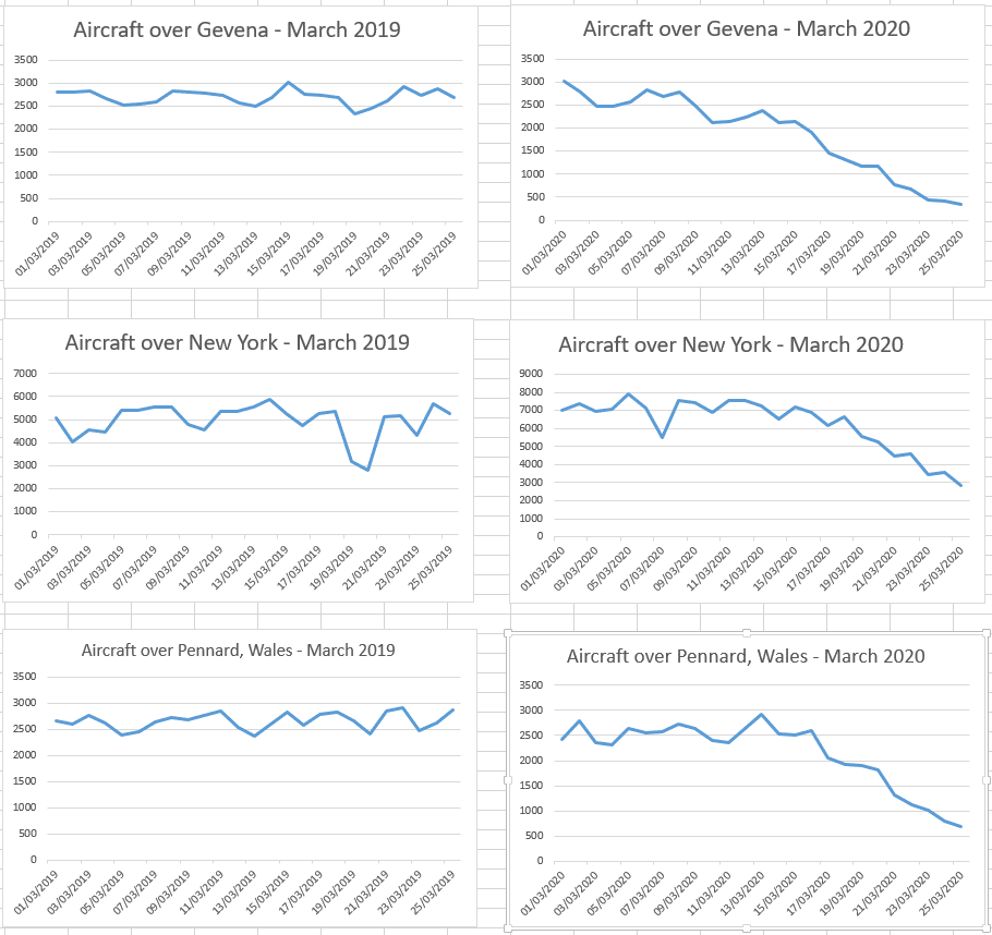 Graphs comparing flight numbers in March 2019 to March 2020 in 3 locations