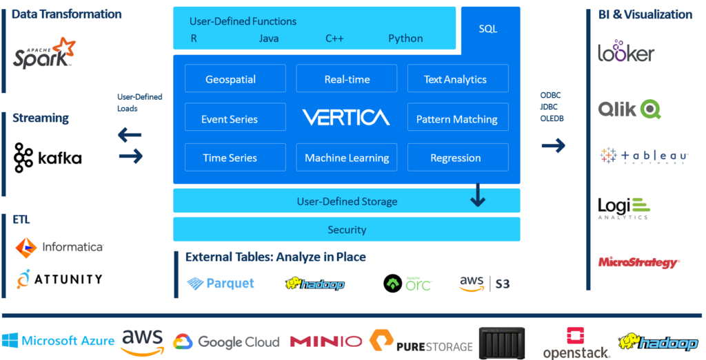 Vertica Integrates with your existing data infrastructure